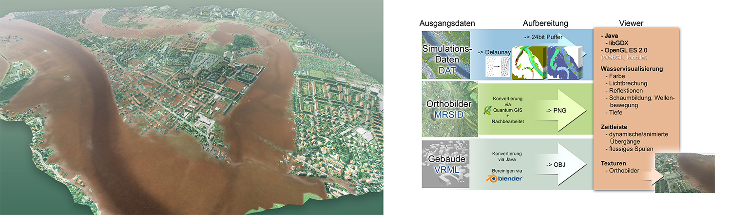 Real-Time Visualization of Flood Simulation Data