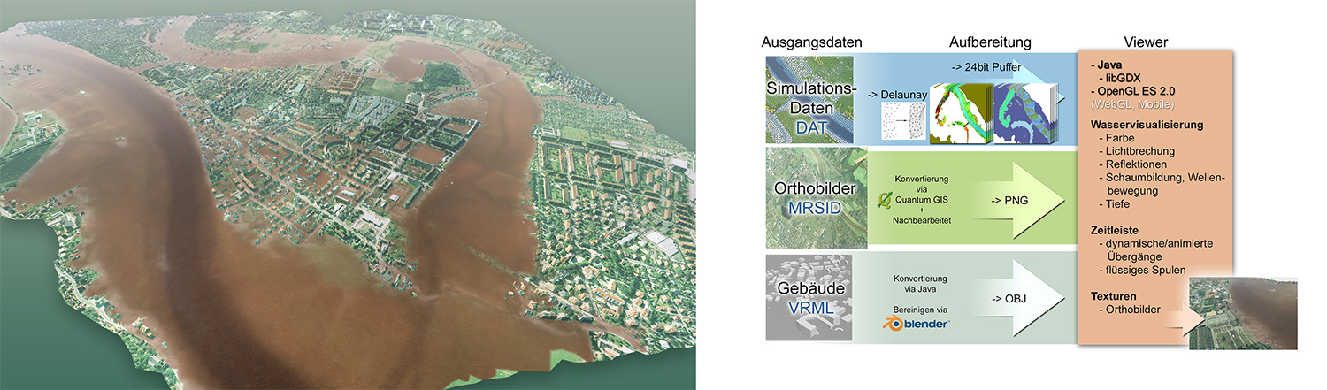 Echtzeitvisualisierung von Flutsimulationsdaten